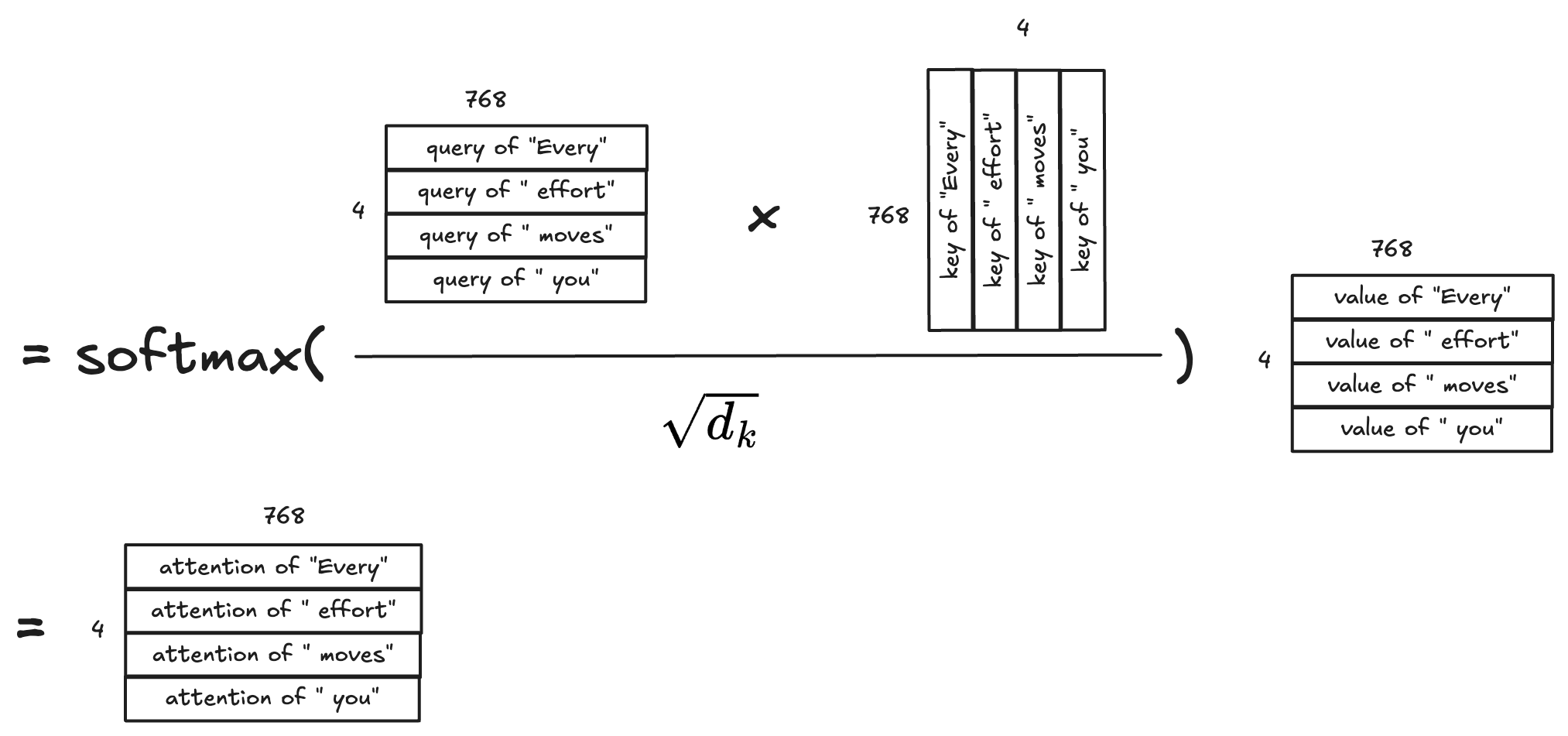 The attention equation visualized with token vectors projected into query, key, and value matrices, then combined through softmax into attention outputs.