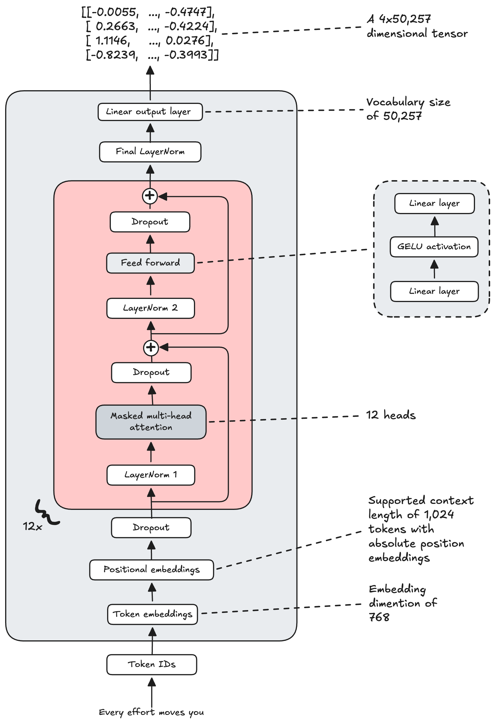 GPT-2 architecture diagram showing token and positional embeddings, 12 decoder blocks, masked multi-head attention, feed-forward networks, final normalization, and vocabulary logits.