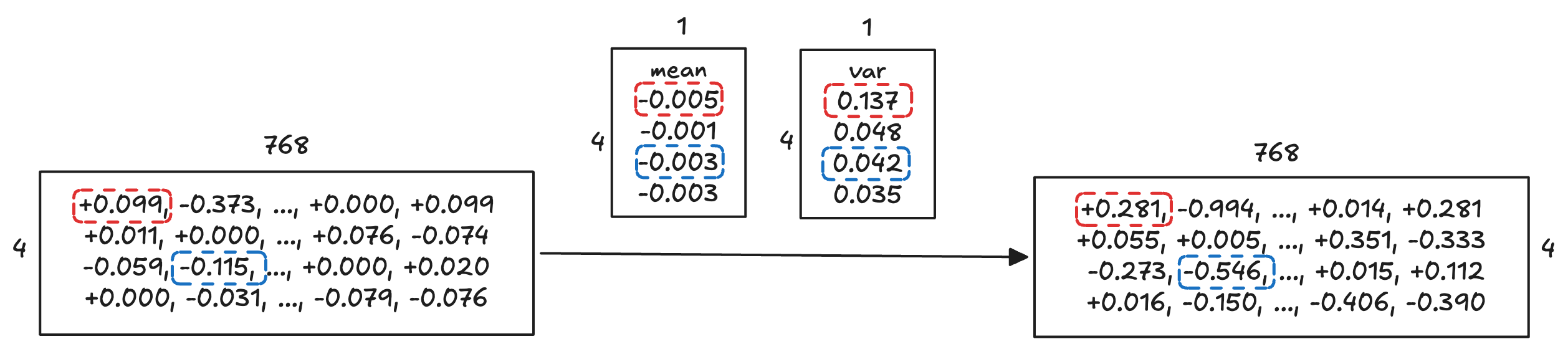 A 4 by 768 activation matrix being normalized by row-specific means and variances into a normalized 4 by 768 matrix